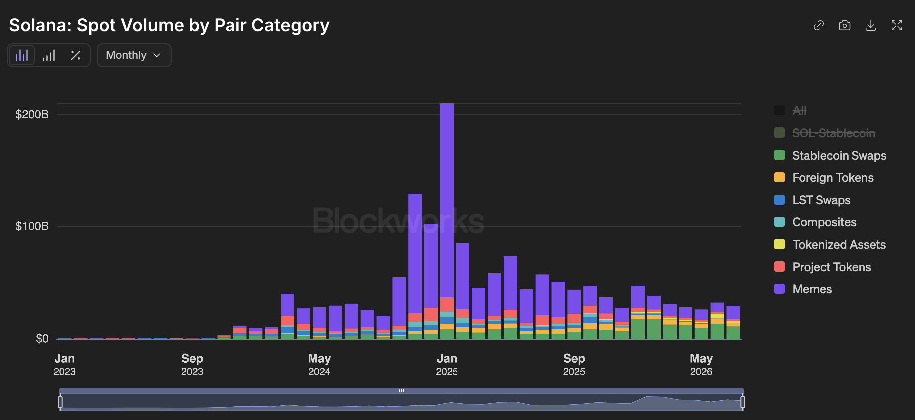 Left: Solana monthly spot volume by pair category with SOL-stablecoin excluded, memes dominating every month since 2024. Right: Solana spot DEX volume by category for August 3, 2026, totaling $1.54B.