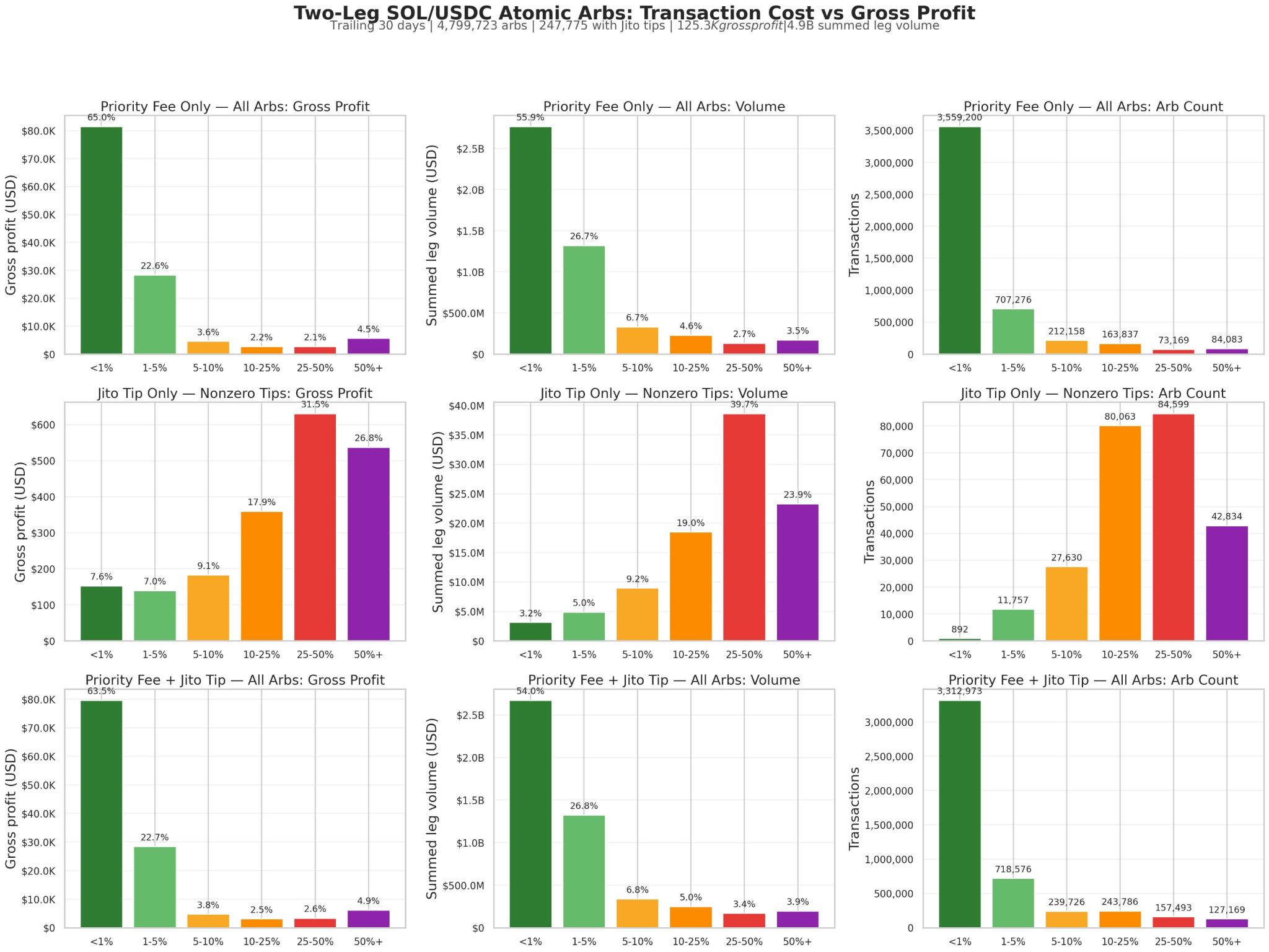 Nine-panel breakdown of two-leg SOL/USDC atomic arbs over 30 days, binning gross profit, volume, and arb count by transaction cost as a share of gross profit, for priority fee only, Jito tip only, and combined.